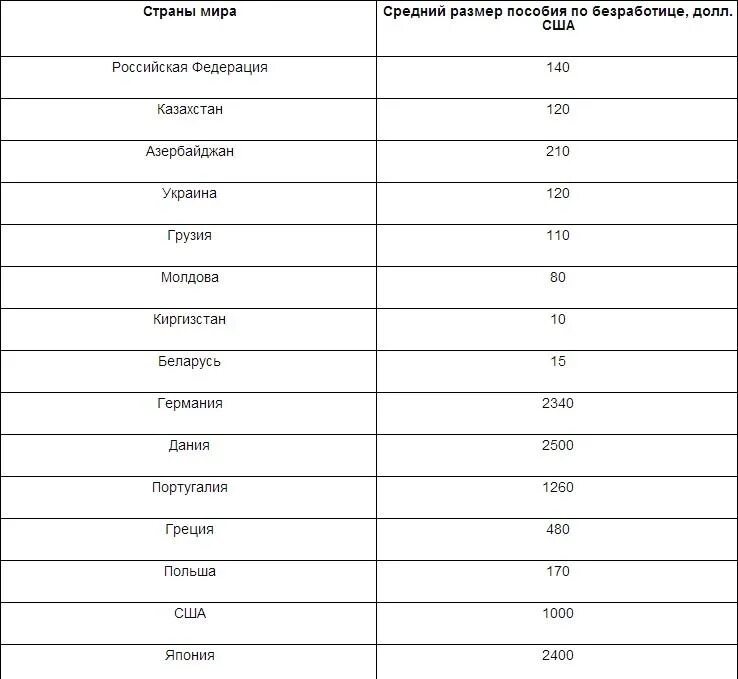 Размер пособия по безработице таблица. Пособие по безработице в мире таблица. Пособия по безработице в мире таблица 2021.