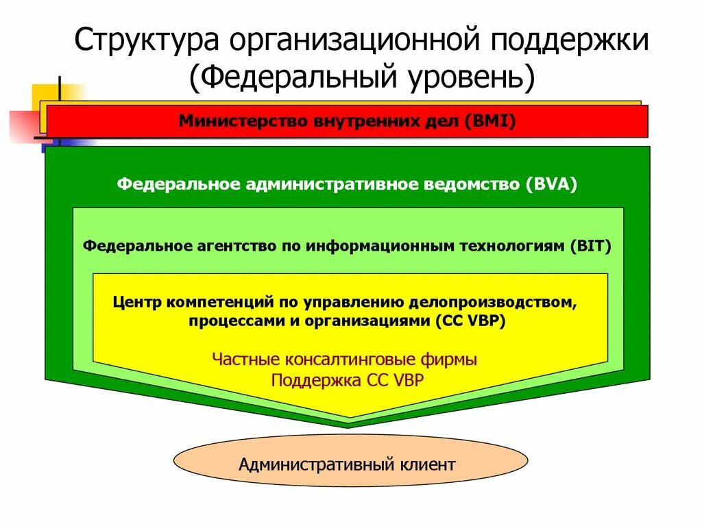 На 3 уровнях федеральном. Организационная поддержка это. Административное ведомство. Федеральный уровень. Федеративный уровень.