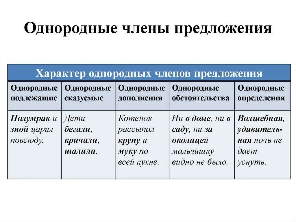 Предложение с дополнением примеры. Однородные члены предложения дополнения. однородные члены предложения дополнение определение. однородные подлежащие сказуемые второстепенные члены предложения. предложение с однородными второстепенными членами.