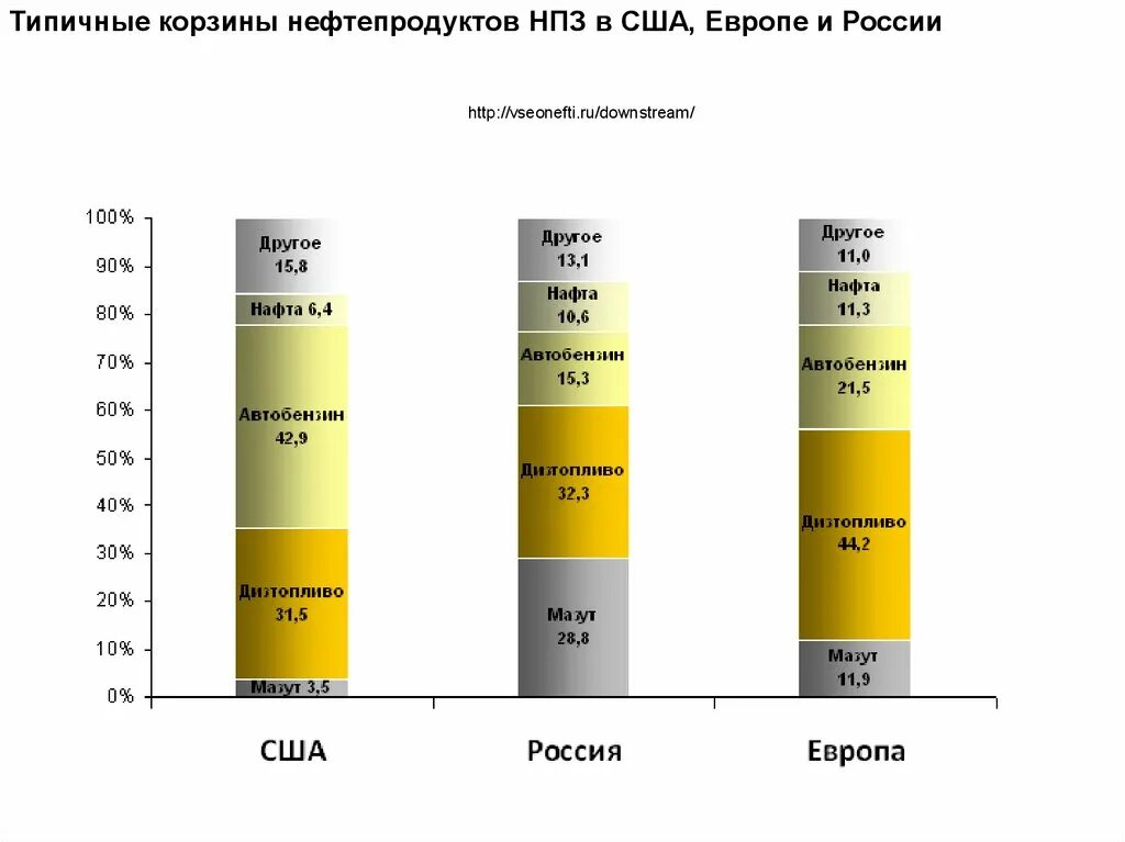 На что идет нефть в процентах. Переработка нефти в процентах. Выход бензина из нефти. Процент топлива в нефтепереработке.