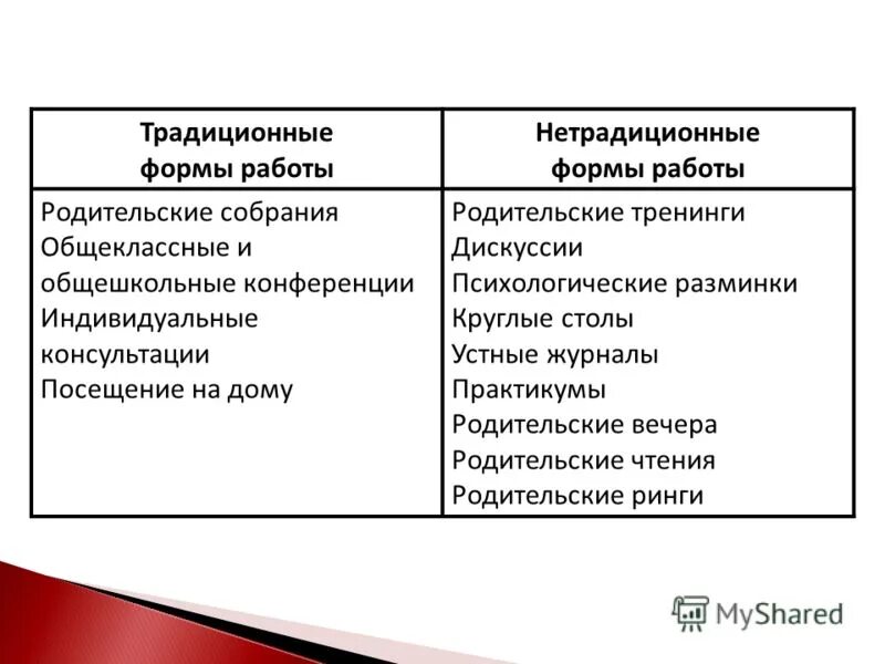 Виды и формы совместной деятельности. Нетрадиционные формы работы с родителями в детском саду. Нетрадиционные формы воспитательной работы. Нетрадиционные формы воспитательной работы. Формы работы на родительском собрании.