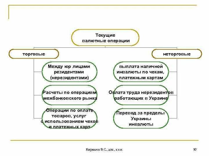 Текущие валютные операции. Текущие и капитальные валютные операции. Текущие валютные операции текущие и валютные операции. Торговые и неторговые операции.