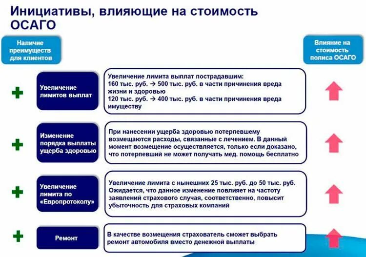 Страховка по здоровью выплаты. Таблица выплат ущерб здоровью по ОСАГО при ДТП. Что влияет на стоимость ОСАГО. Преимущества страховки ОСАГО. Порядок выплаты страховки ОСАГО.