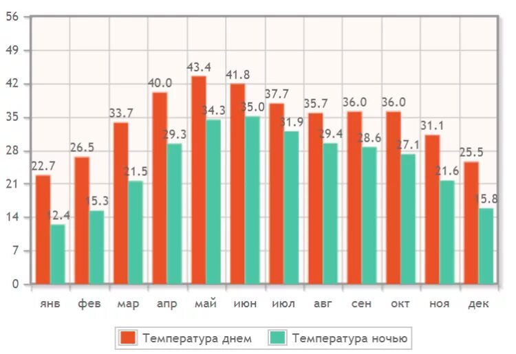 Индийский температура воды. Климат Индии по месяцам. Температура в Индии. Средняя температура в Индии по месяцам. Среднегодовая температура в Индии.