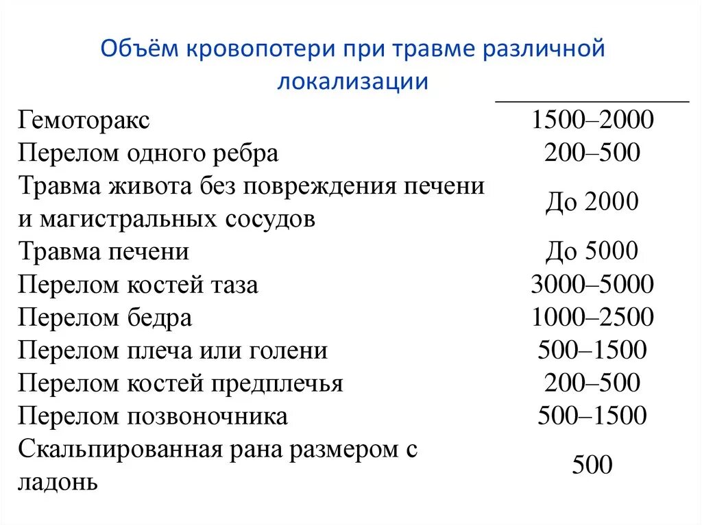 Потеря крови при травме таза. Объемы кровопотери при различных травмах. Кровопотеря при травмах. Объем кровопотери при переломах. Кровь при трещине