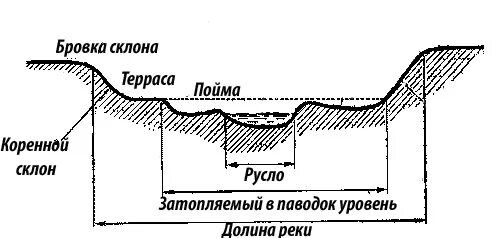 Бровка русла реки. Бровка Речной Долины. Склон русла реки. Разрез Речной Долины схема. Карты бровки