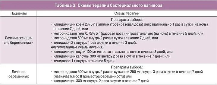 Бактериальный кольпит схема лечения. Схема лечения бактериального гарднереллеза. Схема лечения баквагиноза препаратами. Схема лечения бактериального вагиноза. Атрофический вагинит у женщин лечение