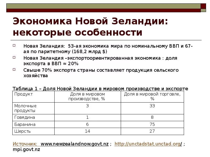 Новая Зеландия экономика. Структура экономики новой Зеландии. Новая Зеландия основные отрасли экономики. Общая характеристика хозяйства новой Зеландии.