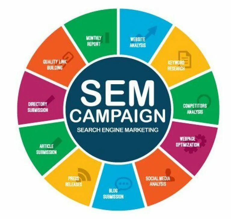 Поисковый маркетинг. Search engine marketing sem. SEO sem. Поисковый маркетинг картинка.