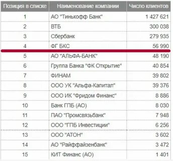Обороты брокеров