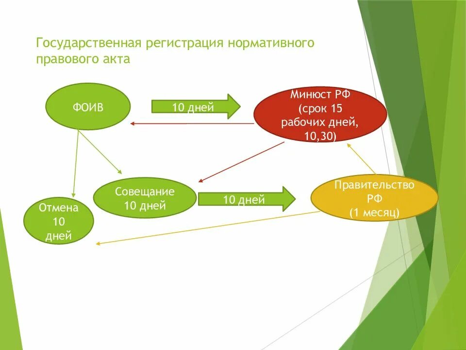 Регистрация нормативных актов рф. Государственная регистрация нормативных правовых актов. Государственная регистрация НПА. Порядок регистрации НПА. Какие нормативно-правовые акты подлежат государственной регистрации.