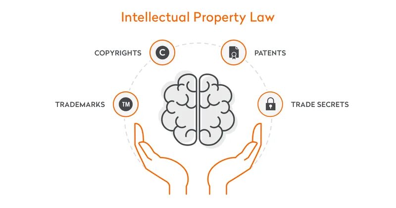 Protect the article. Интеллектуальная собственность. intellectual property protection. intellectual property law. интеллектуальная собственность схема.