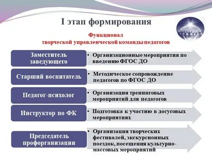 Формирование управленческой