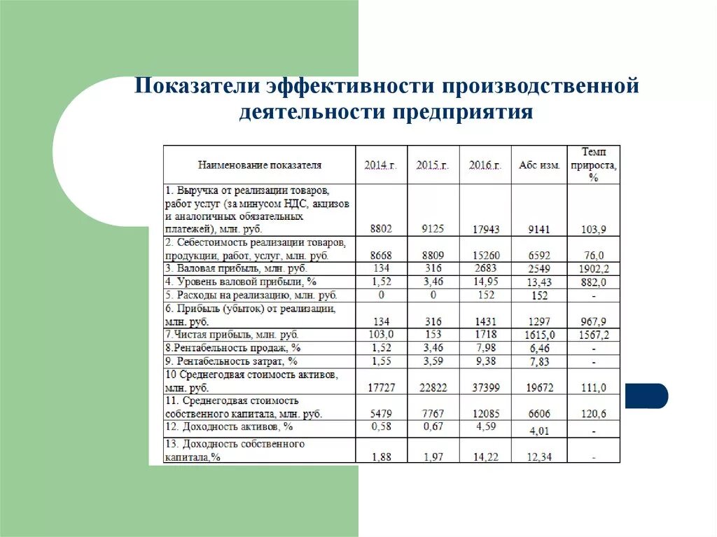 Эффективность деятельности предприятия пример