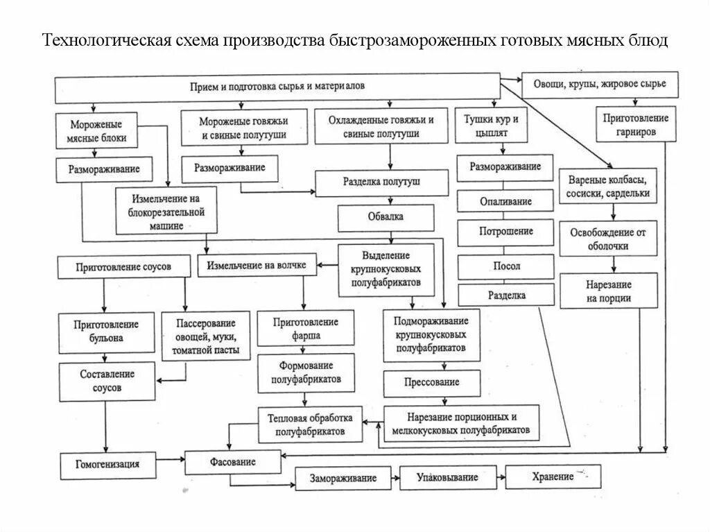 Технологическая схема производства крупнокусковых полуфабрикатов. Схема технологического процесса производства мясных полуфабрикатов. Технологическая схема производства замороженных овощей. Технологическая схема производства мясных полуфабрикатов. Технологический цикл кулинарной продукции