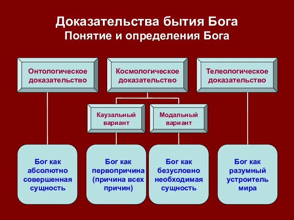 Проблема бытия бога. Доказательства бытия бога. космологическое доказательство бытия бога. доказательства бытия бога философия. основные концепции бытия.