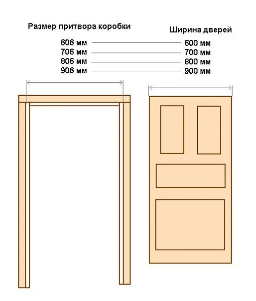 Сколько вставить межкомнатную дверь. Ширина дверной коробки полотно 600 мм. Высота межкомнатных дверей стандарт. Межкомнатные двери высота проема 2200 мм. Размеры проема при установке межкомнатных дверей.