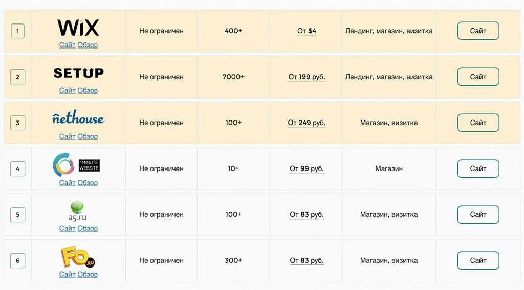 Рейтинг конструкторов сайтов. Таблица конструкторов сайтов. Сравнение конструкторов сайтов. Сравнение конструкторов сайтов таблица. Беспл сайты