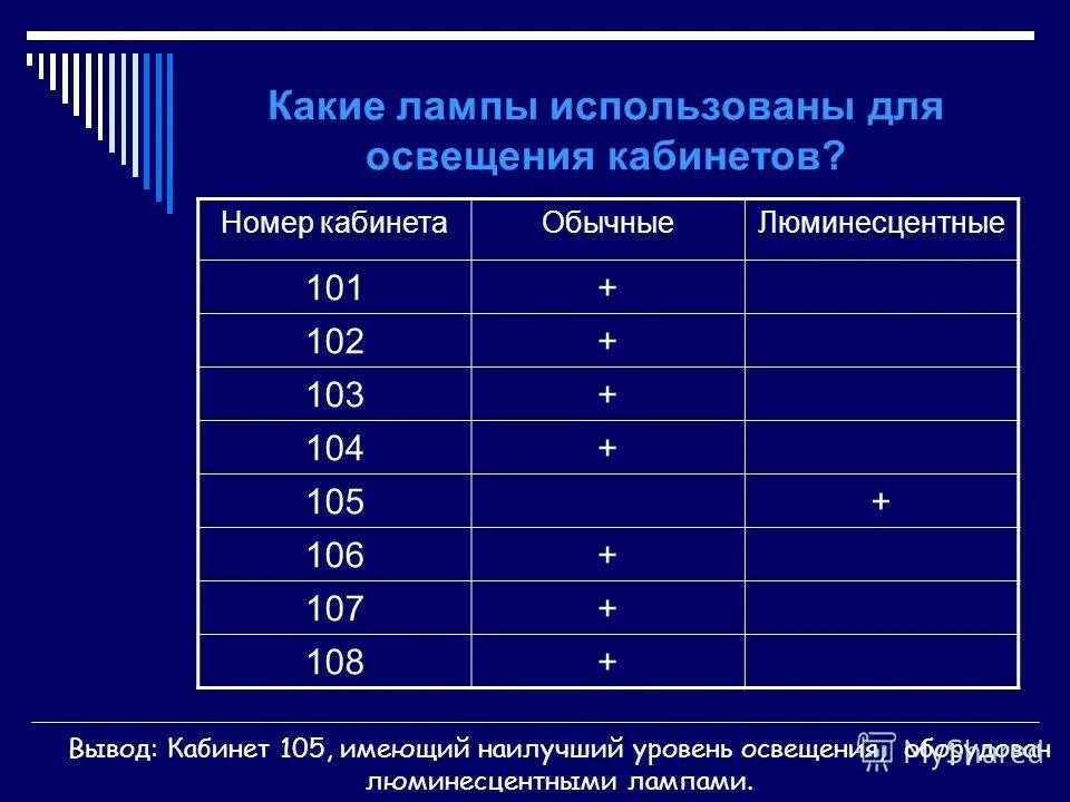 Люминесцентные лампы какой класс опасности. Какие лампы используются в школах. уровни освещения фактов на уроке.. радиостанция 105 какие лампы используются.