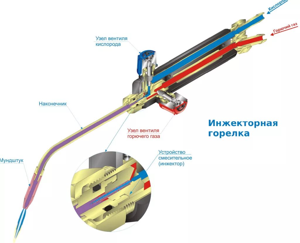 Как работает газовая горелка