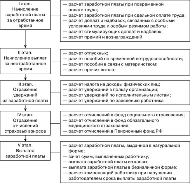 Задачи по заработной плате работников. Схема учета расчетов с персоналом по оплате труда. Порядок документального оформления операций по оплате труда. Схема бухгалтерского учета расчетов с персоналом по оплате труда. Порядок расчета заработной платы схема.