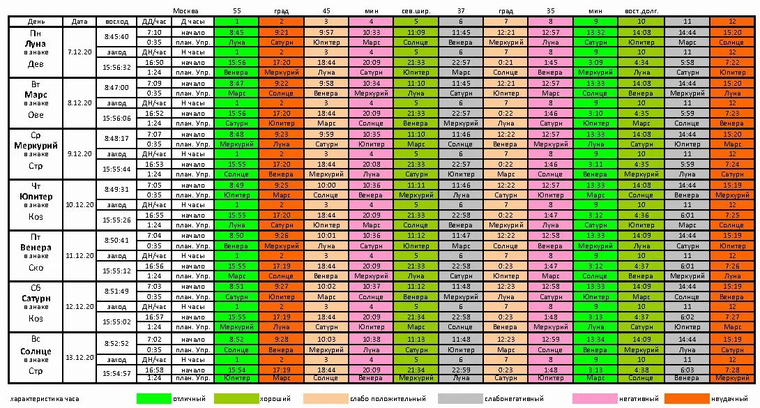 Таблица планетных часов. Таблица планетарных часов. Планетарный год таблица. Планетарные часы астрология.