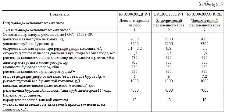 Буровой станок характеристики. Технические характеристики буровой установки. Технологические характеристики буровых станков. Буровой агрегат характеристики. Характеристики буровых установок.