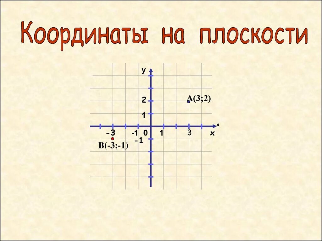 Координаты 3 класс математика. Координаты на плоскости. Координаты п. Координатная плоскость с координатами. Координатную плоскоскость.