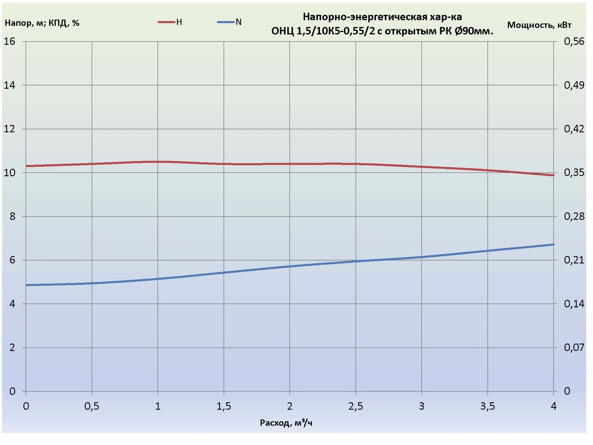 Напор м частота вращения об. Напорная характеристика насоса к100-65-200. Кпд центробежного насоса формула. График производительности насоса. Зависимость крутящего момента от оборотов гидромотора.