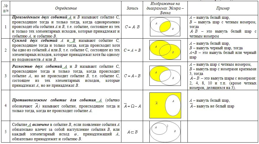 События теория вероятности операции над событиями. Операции над событиями примеры. Операции над событиями в теории вероятности. Операции алгебры событий.