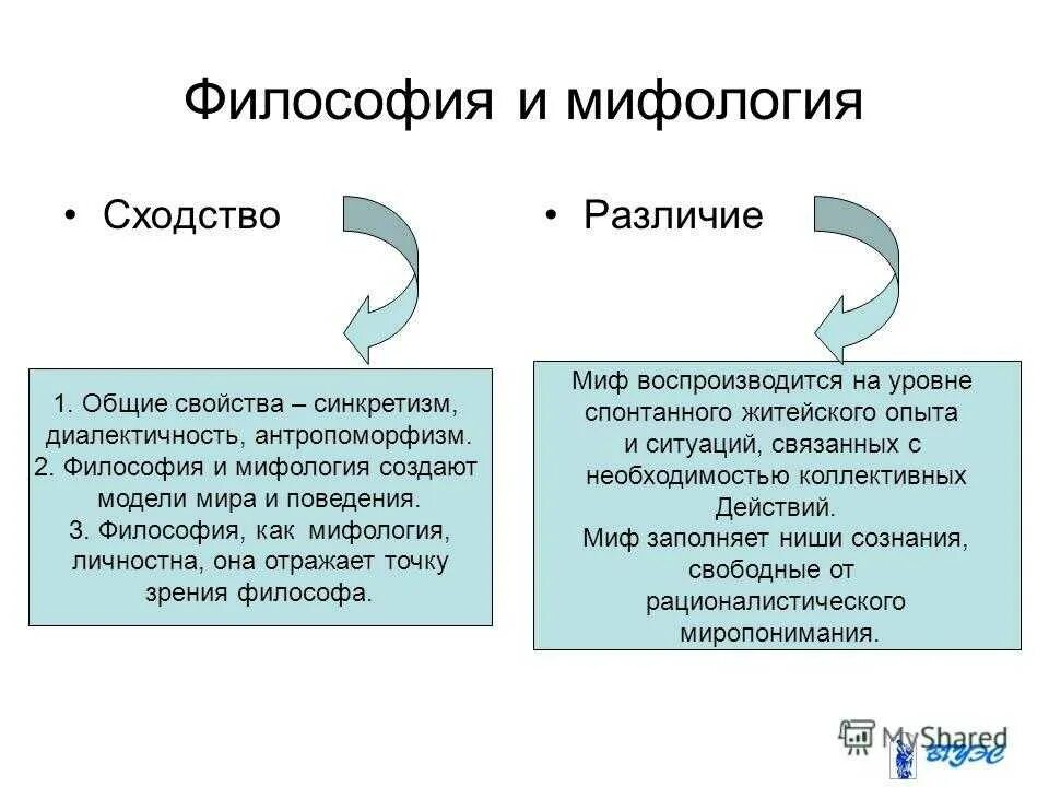 Составить таблицу мифология религия философия Источники философии. соотношение философии и мифа, искусства, науки