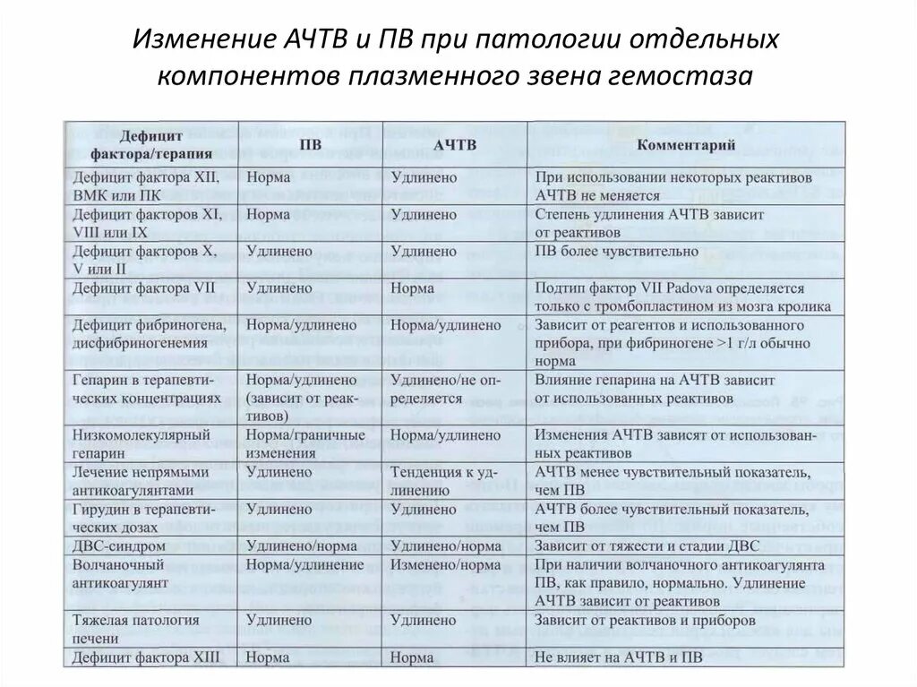 Тромбопластиновое время норма
