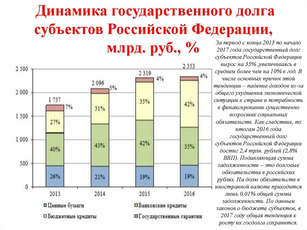 Долги субъектов федерации