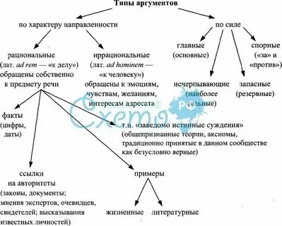 Виды аргументов в риторике