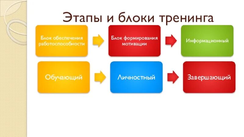 Фазы тренинга. Фазы тренинга