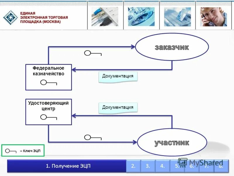 Казначейство электронный сертификат. Удостоверяющий центр. Удостоверяющий центр казначейства. ЭЦП Федеральное казначейство. Казначейство России электронная подпись.