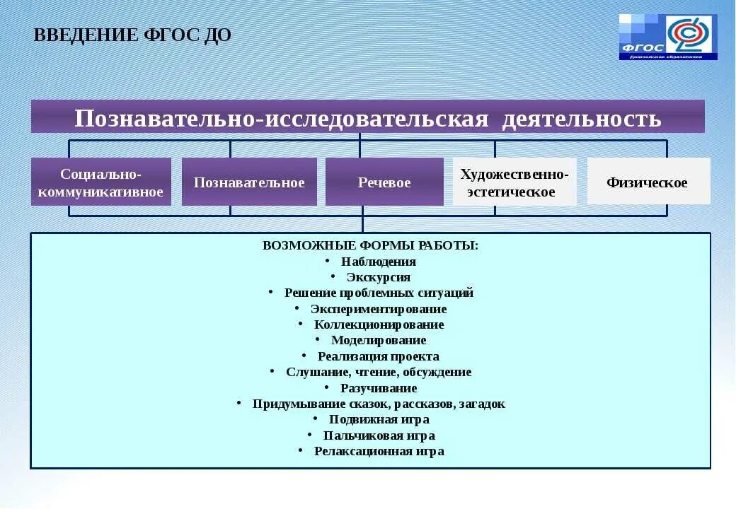 Формы реализации детских видов деятельности по ФГОС В ДОУ. Направления исследовательской деятельности в ДОУ. Научно-исследовательская деятельность в ДОУ. Методы исследовательской работы в условиях ДОО. Технологии организации познавательной деятельности