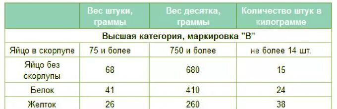 Сколько калорий в вареном белке. Калории в 1 курином яйце. Калорийность белка яйца вареного 1 шт. Калорийность вареного белка куриного яйца на 100 грамм. Калорийность желтка и белка в яйце 1.