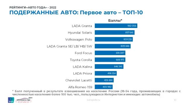 Японские марки автомобилей по рейтингу. Самые популярные машины. Статистика продаж автомобилей по годам. Самые продаваемые авто 2020. Рейтинг российских машин.