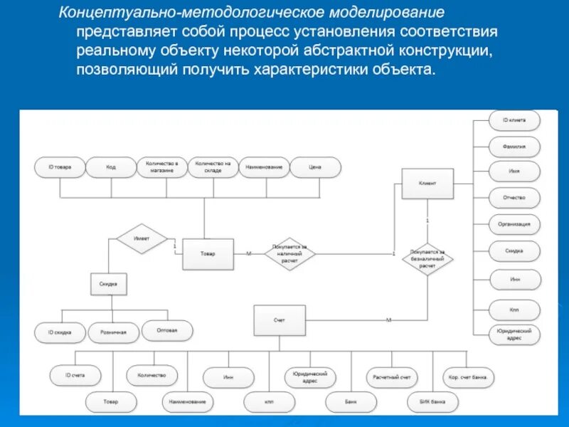 Что представляет собой моделирование