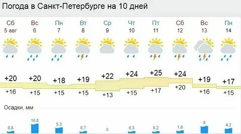 Погода в санкт петербурге на месяц ноябрь