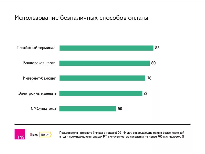 Операциях совершаемых с использованием платежных. Статистика платежных систем. Статистика способов оплаты. Электронные платежные системы в России статистика использования. Самые популярные системы электронных платежей.