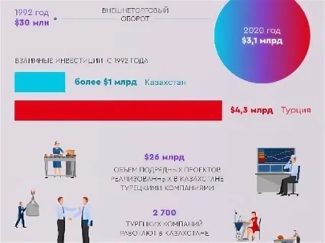 Рост связей Казахстана и Запада.