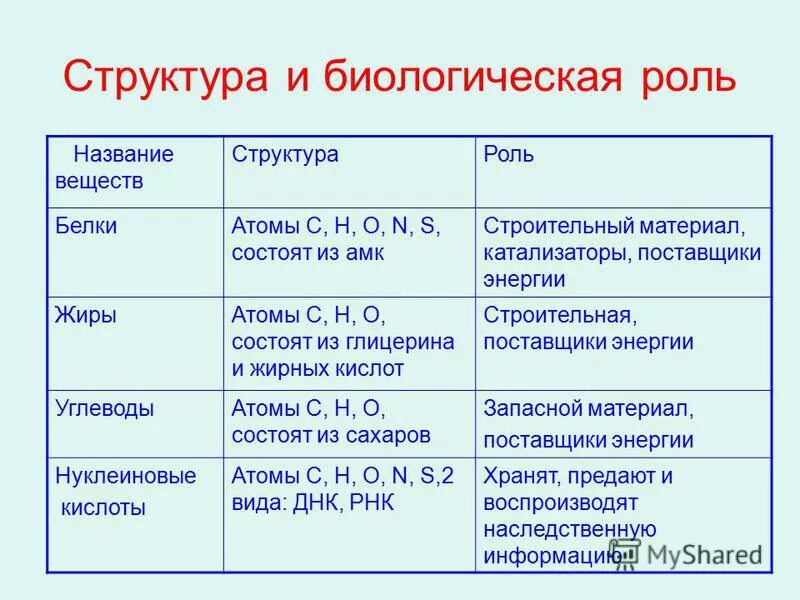 Химический состав клетки функции веществ. Таблица химический состав клетки особенности строения. Химический состав клетки таблица углеводы. Химический состав клетки таблица Минеральные соли. Таблица хим состав клетки органические и неорганические вещества.