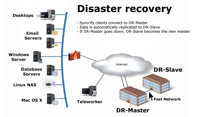 Disaster plan. Disaster Recovery. Disaster Recovery data. Disaster Recovery Plan. It Disaster Recovery Plan.