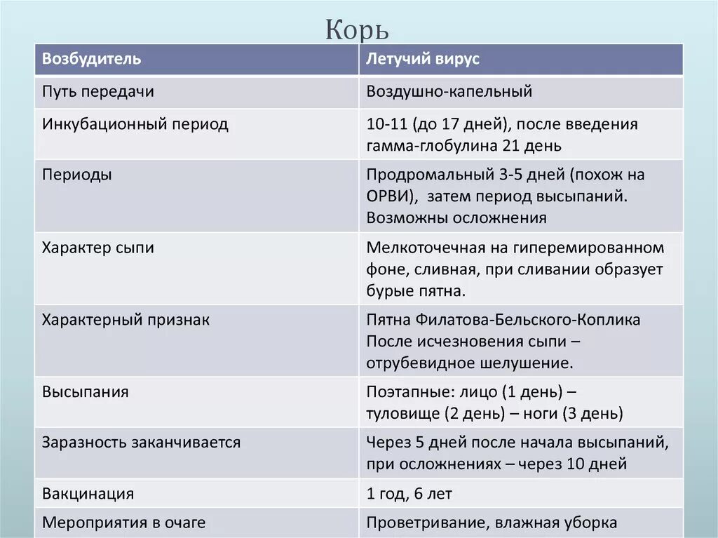Путь передачи возбудителя кори. Корь 3 периода. Корь у детей этиология. Корь 3 периода. Продромальный период кори.