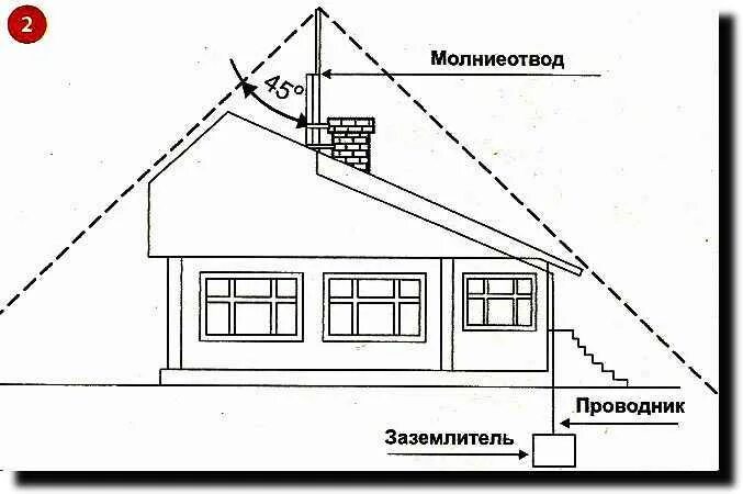 Заземленный молниеотвод. Схема заземления металлической крыши. Схема крепление молниезащиты. Схема заземления молниеотвода. Молниеотвод для частного дома с металлической крышей схема.