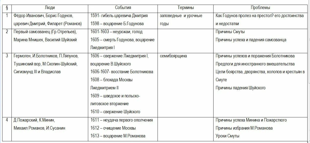 Заполнить таблицу смутное время. Таблица смутного времени 7 класс история России. Таблица основные события смутного времени 7 класс история России. Таблица по истории России 7 класс смута в российском государстве. Таблица хронология смутного времени 7 класс история.