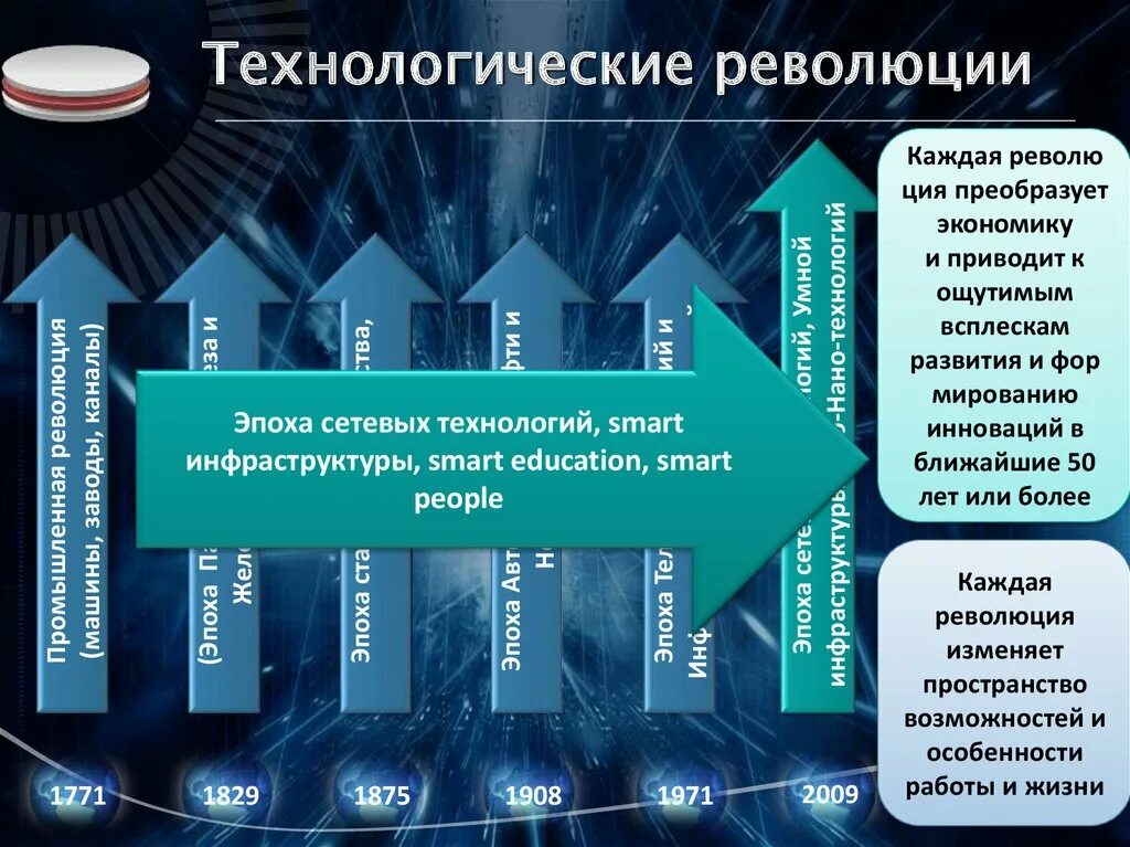 Этапы технической революции. Технологическая революция. Технологическая революция это кратко. Технологическая революция Индустриальная революция. Технологические революции в истории человечества.