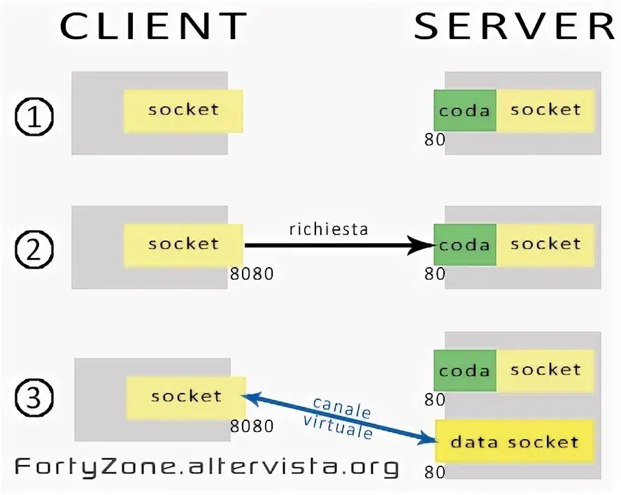 Client socket is. Java socket. socket перевод.
